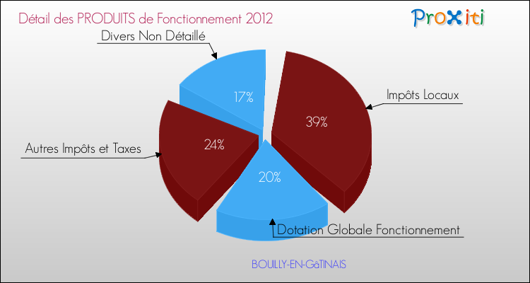 Décomposition du Budget de Fonctionnement 2012 de la commune de BOUILLY-EN-GâTINAIS Budget de Fonctionnement 2012 pour la commune de BOUILLY-EN-GâTINAIS