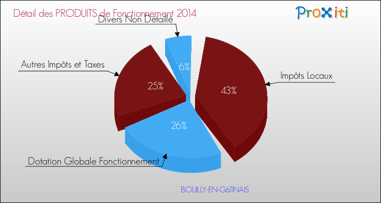 Décomposition du Budget de Fonctionnement 2014 de la commune de BOUILLY-EN-GâTINAIS Budget de Fonctionnement 2014 pour la commune de BOUILLY-EN-GâTINAIS
