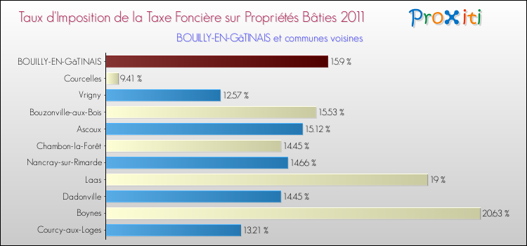 Taux d'imposition de la taxe foncière sur le bati 2011 pour BOUILLY-EN-GâTINAIS et les communes proches Comparaison des taux d'imposition de la taxe foncière sur le bati 2011 pour BOUILLY-EN-GâTINAIS et les communes voisines