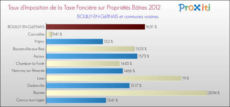 Taux d'imposition de la taxe foncière sur le bati 2012 pour BOUILLY-EN-GâTINAIS et les communes proches Comparaison des taux d'imposition de la taxe foncière sur le bati 2012 pour BOUILLY-EN-GâTINAIS et les communes voisines