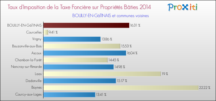 Taux d'imposition de la taxe foncière sur le bati 2014 pour BOUILLY-EN-GâTINAIS et les communes proches Comparaison des taux d'imposition de la taxe foncière sur le bati 2014 pour BOUILLY-EN-GâTINAIS et les communes voisines