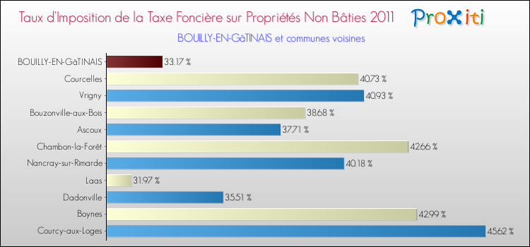 Taux d'imposition de la taxe foncière sur les immeubles et terrains non batis 2011 pour BOUILLY-EN-GâTINAIS et les communes proches Comparaison des taux d'imposition de la taxe foncière sur les immeubles et terrains non batis 2011 pour BOUILLY-EN-GâTINAIS et les communes voisines