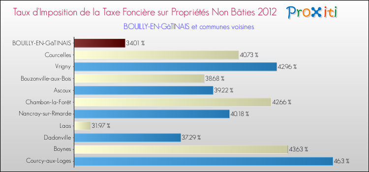 Taux d'imposition de la taxe foncière sur les immeubles et terrains non batis 2012 pour BOUILLY-EN-GâTINAIS et les communes proches Comparaison des taux d'imposition de la taxe foncière sur les immeubles et terrains non batis 2012 pour BOUILLY-EN-GâTINAIS et les communes voisines