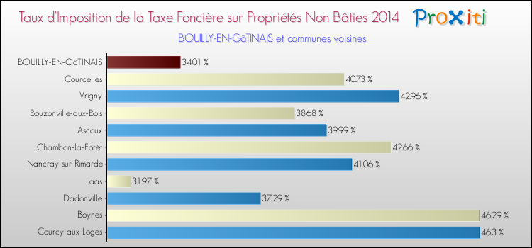 Taux d'imposition de la taxe foncière sur les immeubles et terrains non batis 2014 pour BOUILLY-EN-GâTINAIS et les communes proches Comparaison des taux d'imposition de la taxe foncière sur les immeubles et terrains non batis 2014 pour BOUILLY-EN-GâTINAIS et les communes voisines
