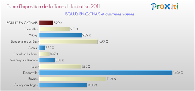 Taux d'imposition de la taxe d'habitation 2011 pour BOUILLY-EN-GâTINAIS et les communes proches Comparaison des taux d'imposition de la taxe d'habitation 2011 pour BOUILLY-EN-GâTINAIS et les communes voisines