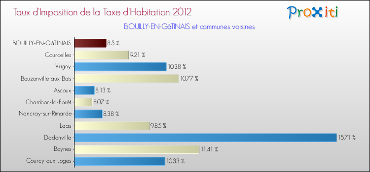 Taux d'imposition de la taxe d'habitation 2012 pour BOUILLY-EN-GâTINAIS et les communes proches Comparaison des taux d'imposition de la taxe d'habitation 2012 pour BOUILLY-EN-GâTINAIS et les communes voisines