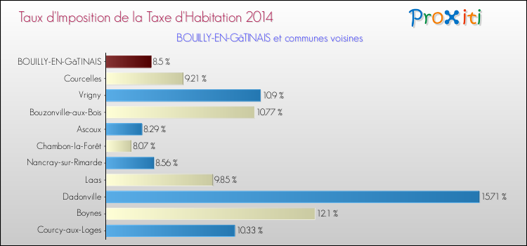 Taux d'imposition de la taxe d'habitation 2014 pour BOUILLY-EN-GâTINAIS et les communes proches Comparaison des taux d'imposition de la taxe d'habitation 2014 pour BOUILLY-EN-GâTINAIS et les communes voisines