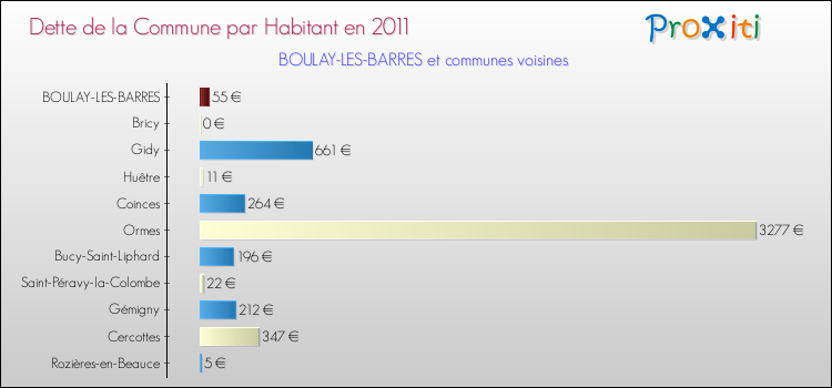 Dette par habitant de la commune en 2011 pour BOULAY-LES-BARRES et les communes proches Comparaison de la dette par habitant de la commune en 2011 pour BOULAY-LES-BARRES et les communes voisines