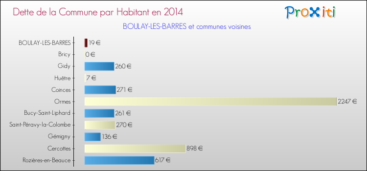 Dette par habitant de la commune en 2014 pour BOULAY-LES-BARRES et les communes proches Comparaison de la dette par habitant de la commune en 2014 pour BOULAY-LES-BARRES et les communes voisines