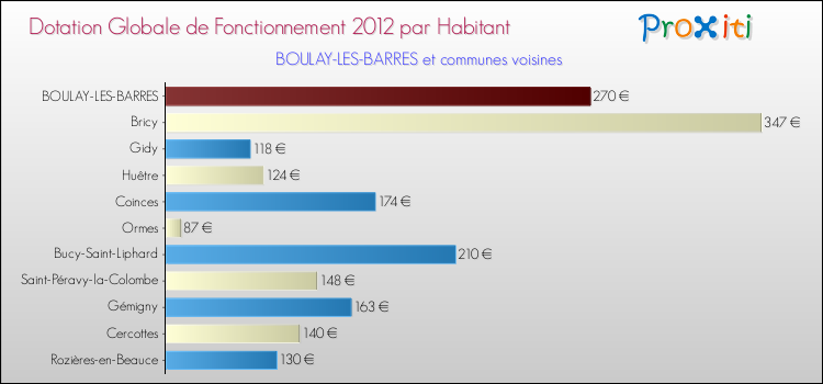 Montant des dotations globales de fonctionnement DGF par Habitant pour BOULAY-LES-BARRES et les communes proches Comparaison des des dotations globales de fonctionnement DGF par habitant pour BOULAY-LES-BARRES et les communes voisines