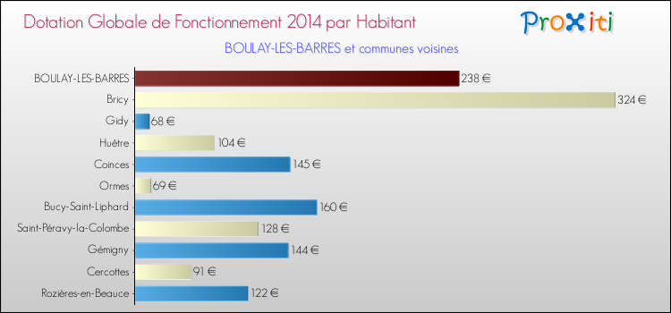 Montant des dotations globales de fonctionnement DGF par Habitant pour BOULAY-LES-BARRES et les communes proches en 2014. Comparaison des des dotations globales de fonctionnement DGF par habitant pour BOULAY-LES-BARRES et les communes voisines en 2014.