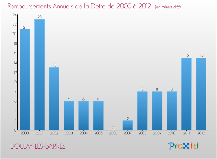 Evolution de l'annuité de la dette pour la commune de BOULAY-LES-BARRES de 2000 à 2012 Annuités de la dette pour BOULAY-LES-BARRES de 2000 à 2012