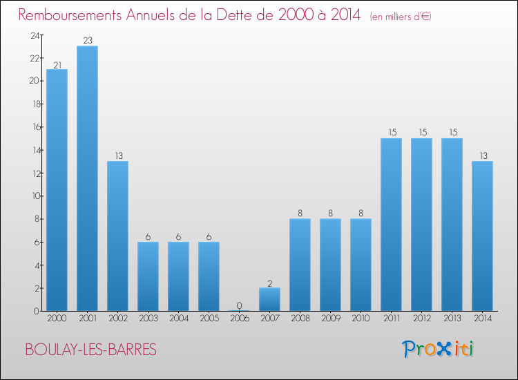 Evolution de l'annuité de la dette pour la commune de BOULAY-LES-BARRES de 2000 à 2014 Annuités de la dette pour BOULAY-LES-BARRES de 2000 à 2014