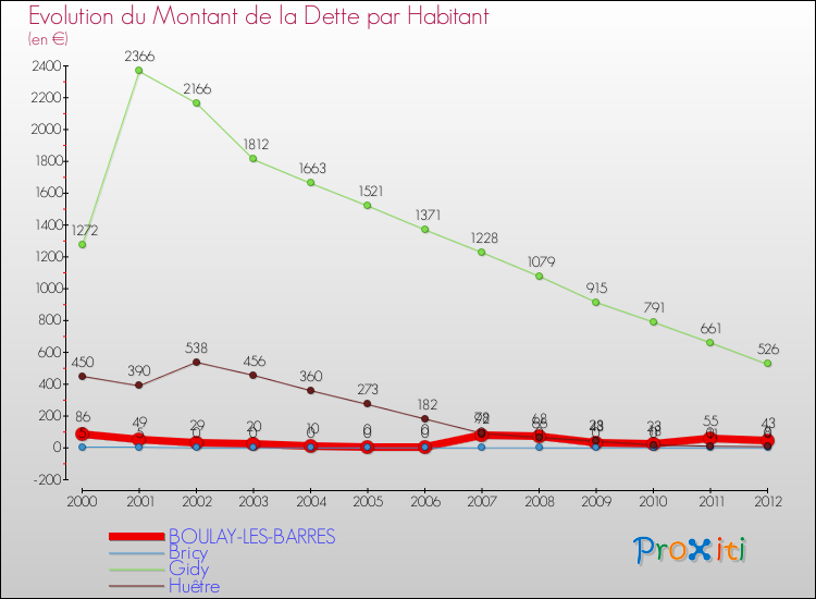 Evolution de la dette par habitant pour la commune de BOULAY-LES-BARRES et les communes proches de 2000 à 2012 Comparaison de la dette par habitant pour BOULAY-LES-BARRES et les communes voisines de 2000 à 2012