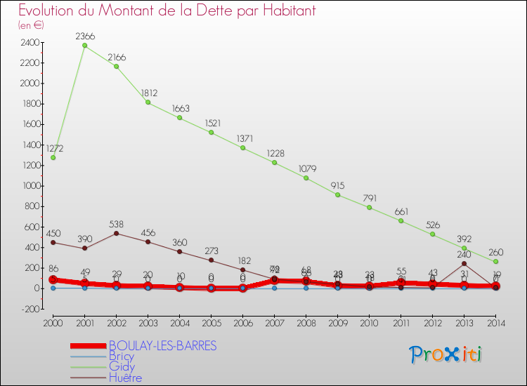 Evolution de la dette par habitant pour la commune de BOULAY-LES-BARRES et les communes proches de 2000 à 2014 Comparaison de la dette par habitant pour BOULAY-LES-BARRES et les communes voisines de 2000 à 2014
