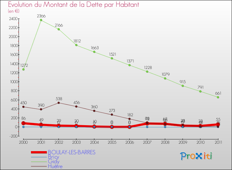 Evolution de la dette par habitant pour la commune de BOULAY-LES-BARRES et les communes proches Comparaison de la dette par habitant pour BOULAY-LES-BARRES et les communes voisines