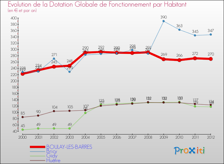 Evolution et montant de la dotation globale de fonctionnement par Habitant pour BOULAY-LES-BARRES et les communes proches Comparaison des dotations globales de fonctionnement par habitant pour BOULAY-LES-BARRES et les communes voisines