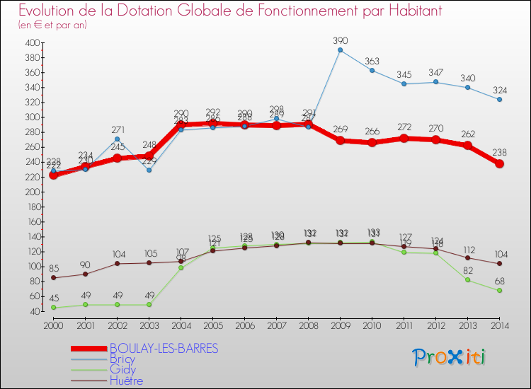 Evolution et montant de la dotation globale de fonctionnement par Habitant pour BOULAY-LES-BARRES et les communes proches de 2000 à 2014. Comparaison des dotations globales de fonctionnement par habitant pour BOULAY-LES-BARRES et les communes voisines de 2000 à 2014.