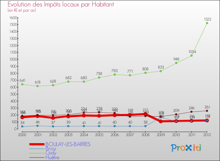 Evolution et montant des impôts locaux par Habitant pour BOULAY-LES-BARRES et les communes proches Comparaison des impôts locaux par habitant pour BOULAY-LES-BARRES et les communes voisines