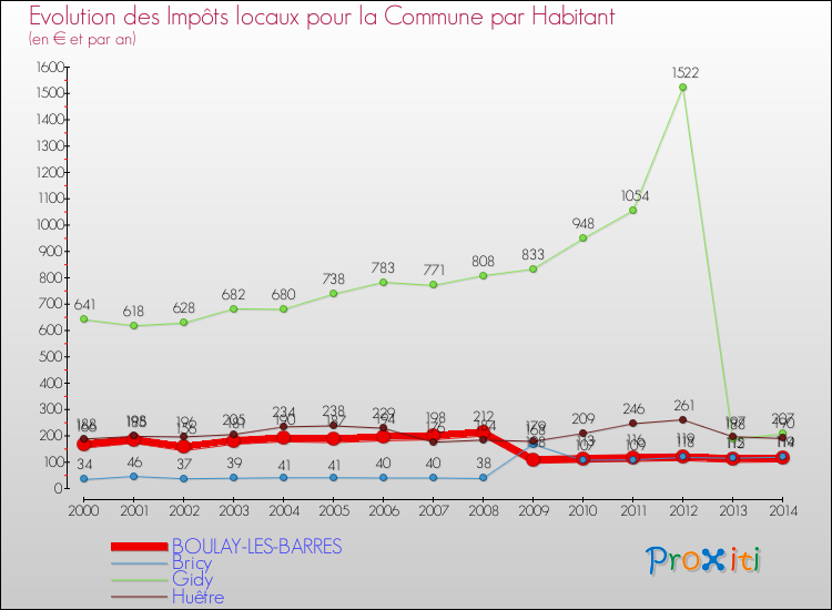Evolution et montant des impôts locaux par Habitant pour BOULAY-LES-BARRES et les communes proches de 2000 à 2014 Comparaison des impôts locaux par habitant pour BOULAY-LES-BARRES et les communes voisines de 2000 à 2014