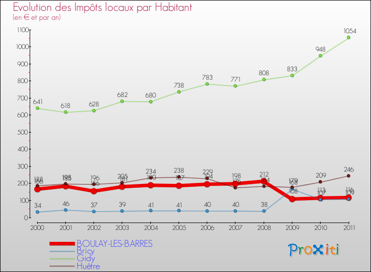 Evolution et montant des impôts locaux par Habitant pour BOULAY-LES-BARRES et les communes proches Comparaison des impôts locaux par habitant pour BOULAY-LES-BARRES et les communes voisines