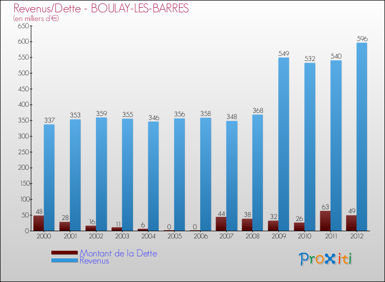 Evolution comparée de la dette et des revenus pour la commune de BOULAY-LES-BARRES de 2000 à 2012 Comparaison de la dette et des revenus pour BOULAY-LES-BARRES de 2000 à 2012
