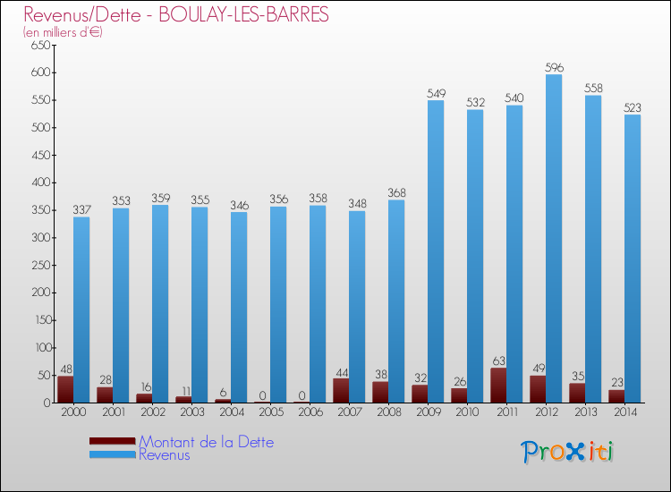 Evolution comparée de la dette et des revenus pour la commune de BOULAY-LES-BARRES de 2000 à 2014 Comparaison de la dette et des revenus pour BOULAY-LES-BARRES de 2000 à 2014
