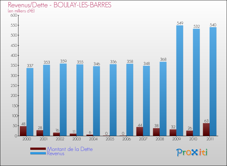 Evolution comparée de la dette et des revenus pour la commune de BOULAY-LES-BARRES de 2000 à 2011 Comparaison de la dette et des revenus pour BOULAY-LES-BARRES de 2000 à 2011