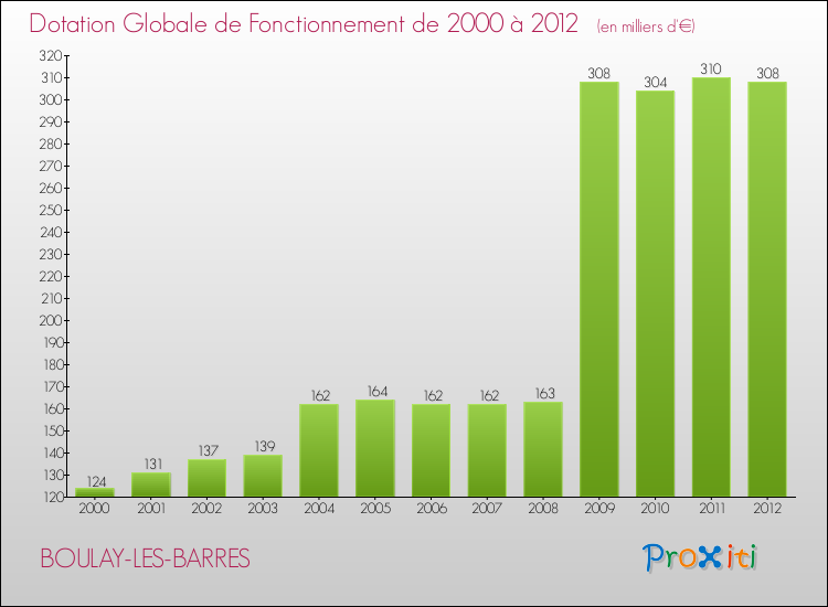 Evolution du montant de la Dotation Globale de Fonctionnement pour la commune de BOULAY-LES-BARRES de 2000 à 2012 Evolution du montant de la Dotation Globale de Fonctionnement pour BOULAY-LES-BARRES de 2000 à 2012