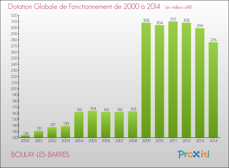 Evolution du montant de la Dotation Globale de Fonctionnement pour la commune de BOULAY-LES-BARRES de 2000 à 2014 Evolution du montant de la Dotation Globale de Fonctionnement pour BOULAY-LES-BARRES de 2000 à 2014