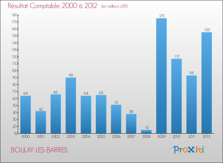Evolution du résultat comptable pour la commune de BOULAY-LES-BARRES de 2000 à 2012 Evolution du résultat comptable pour BOULAY-LES-BARRES de 2000 à 2012