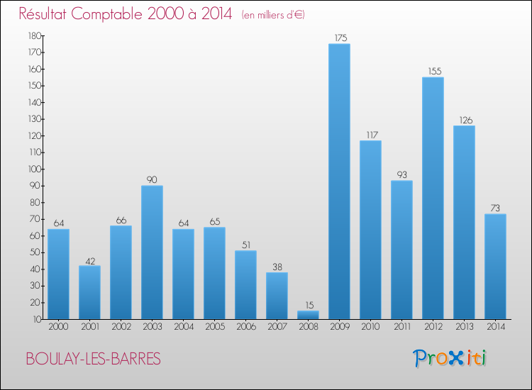 Evolution du résultat comptable pour la commune de BOULAY-LES-BARRES de 2000 à 2014 Evolution du résultat comptable pour BOULAY-LES-BARRES de 2000 à 2014