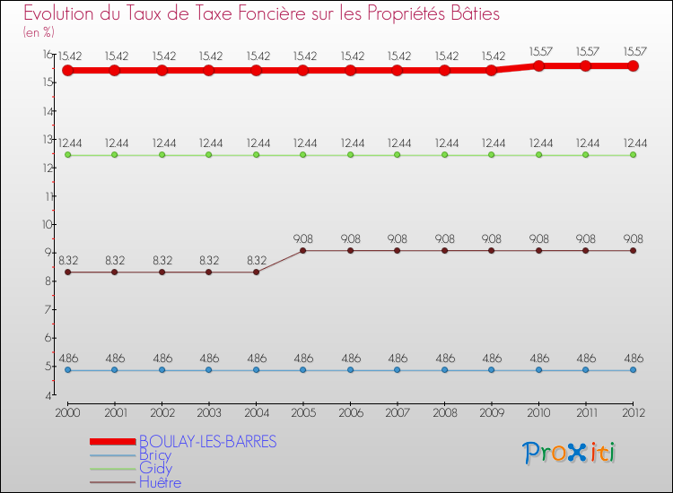 Evolution du taux de la taxe foncière sur le bati pour BOULAY-LES-BARRES et les communes proches de 2000 à 2012 Comparaison des taux de taxe foncière sur le bati pour BOULAY-LES-BARRES et les communes voisines de 2000 à 2012