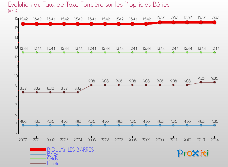Evolution du taux de la taxe foncière sur le bati pour BOULAY-LES-BARRES et les communes proches de 2000 à 2014 Comparaison des taux de taxe foncière sur le bati pour BOULAY-LES-BARRES et les communes voisines de 2000 à 2014