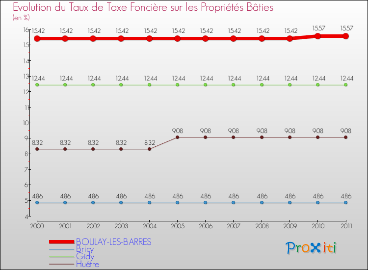 Evolution du taux de la taxe foncière sur le bati pour BOULAY-LES-BARRES et les communes proches Comparaison des taux de taxe foncière sur le bati pour BOULAY-LES-BARRES et les communes voisines