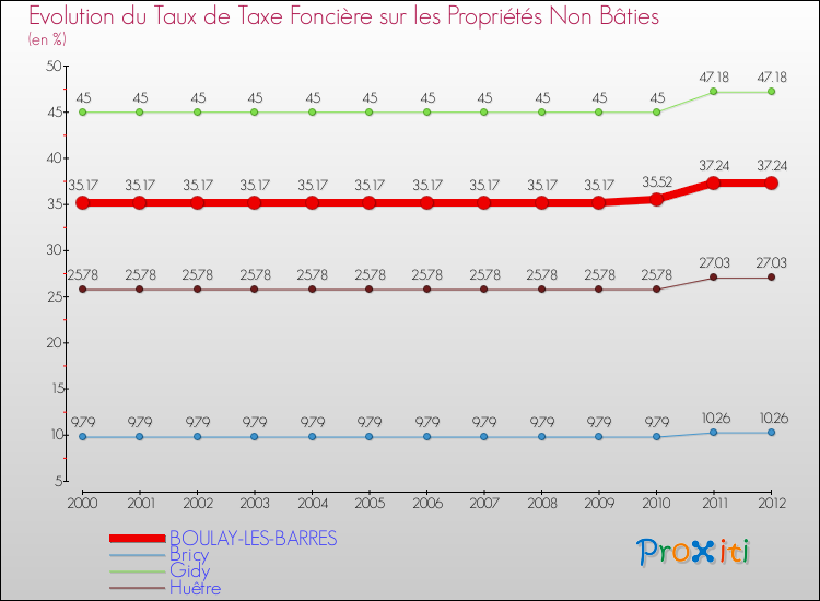 Evolution du taux de la taxe foncière sur les immeubles et terrains non batis pour BOULAY-LES-BARRES et les communes proches de 2000 à 2012 Comparaison des taux de la taxe foncière sur les immeubles et terrains non batis pour BOULAY-LES-BARRES et les communes voisines de 2000 à 2012