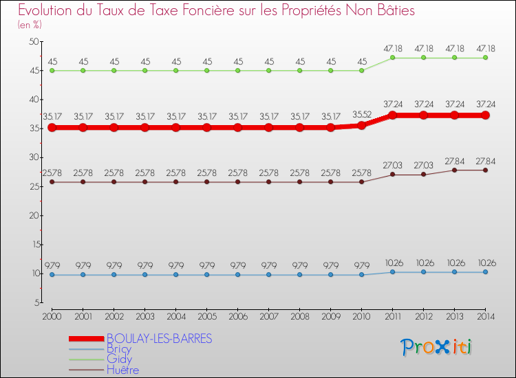 Evolution du taux de la taxe foncière sur les immeubles et terrains non batis pour BOULAY-LES-BARRES et les communes proches de 2000 à 2014 Comparaison des taux de la taxe foncière sur les immeubles et terrains non batis pour BOULAY-LES-BARRES et les communes voisines de 2000 à 2014