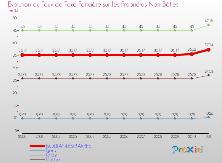 Evolution du taux de la taxe foncière sur les immeubles et terrains non batis pour BOULAY-LES-BARRES et les communes proches Comparaison des taux de la taxe foncière sur les immeubles et terrains non batis pour BOULAY-LES-BARRES et les communes voisines