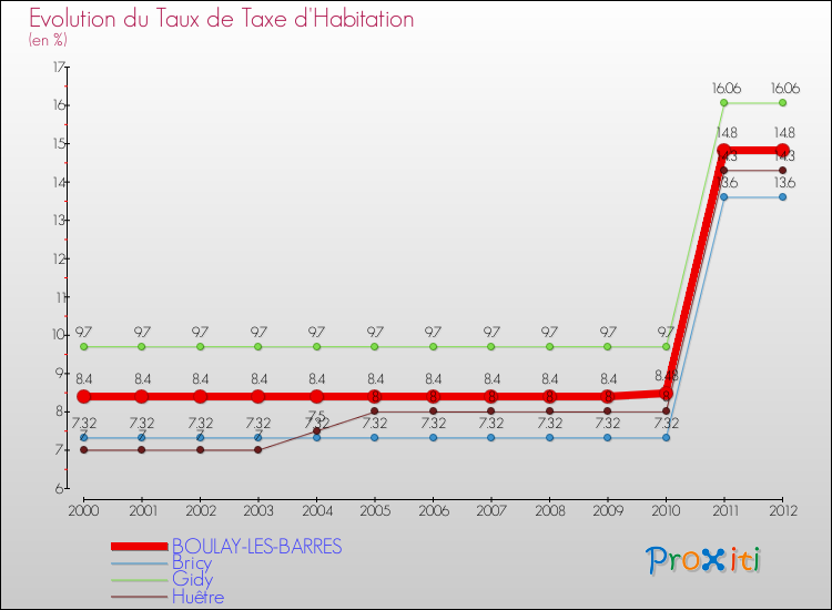 Evolution du taux de la taxe d'habitation pour BOULAY-LES-BARRES et les communes proches Comparaison des taux de la taxe d'habitation pour BOULAY-LES-BARRES et les communes voisines