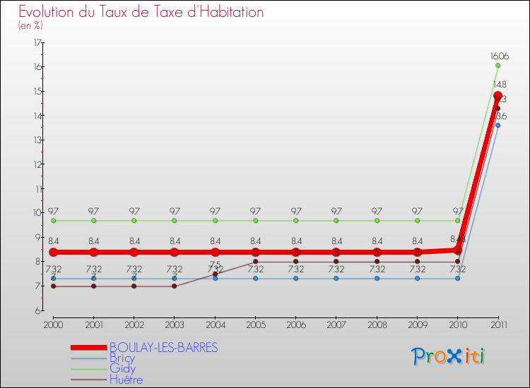 Evolution du taux de la taxe d'habitation pour BOULAY-LES-BARRES et les communes proches Comparaison des taux de la taxe d'habitation pour BOULAY-LES-BARRES et les communes voisines