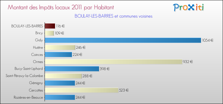 Montant des impôts locaux par Habitant pour BOULAY-LES-BARRES et les communes proches Comparaison des impôts locaux par habitant pour BOULAY-LES-BARRES et les communes voisines
