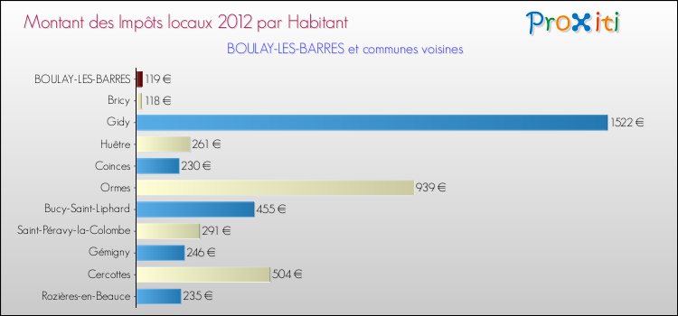 Montant des impôts locaux par Habitant pour BOULAY-LES-BARRES et les communes proches Comparaison des impôts locaux par habitant pour BOULAY-LES-BARRES et les communes voisines