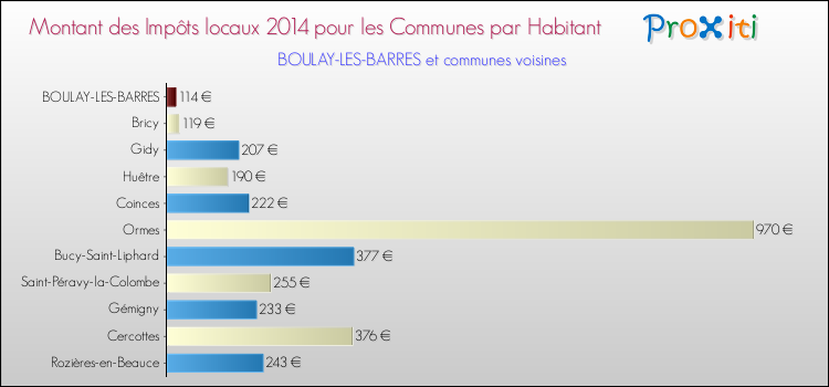 Montant des impôts locaux par Habitant pour BOULAY-LES-BARRES et les communes proches en 2014 Comparaison des impôts locaux par habitant pour BOULAY-LES-BARRES et les communes voisines en 2014