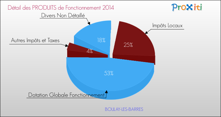 Décomposition du Budget de Fonctionnement 2014 de la commune de BOULAY-LES-BARRES Budget de Fonctionnement 2014 pour la commune de BOULAY-LES-BARRES
