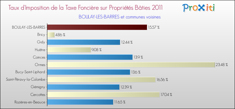 Taux d'imposition de la taxe foncière sur le bati 2011 pour BOULAY-LES-BARRES et les communes proches Comparaison des taux d'imposition de la taxe foncière sur le bati 2011 pour BOULAY-LES-BARRES et les communes voisines