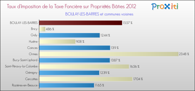 Taux d'imposition de la taxe foncière sur le bati 2012 pour BOULAY-LES-BARRES et les communes proches Comparaison des taux d'imposition de la taxe foncière sur le bati 2012 pour BOULAY-LES-BARRES et les communes voisines