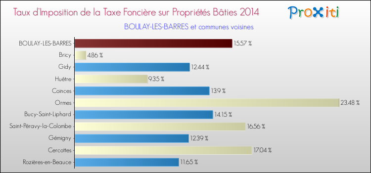 Taux d'imposition de la taxe foncière sur le bati 2014 pour BOULAY-LES-BARRES et les communes proches Comparaison des taux d'imposition de la taxe foncière sur le bati 2014 pour BOULAY-LES-BARRES et les communes voisines