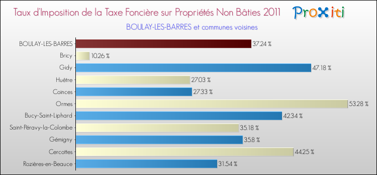 Taux d'imposition de la taxe foncière sur les immeubles et terrains non batis 2011 pour BOULAY-LES-BARRES et les communes proches Comparaison des taux d'imposition de la taxe foncière sur les immeubles et terrains non batis 2011 pour BOULAY-LES-BARRES et les communes voisines