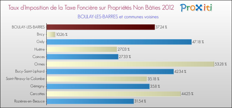 Taux d'imposition de la taxe foncière sur les immeubles et terrains non batis 2012 pour BOULAY-LES-BARRES et les communes proches Comparaison des taux d'imposition de la taxe foncière sur les immeubles et terrains non batis 2012 pour BOULAY-LES-BARRES et les communes voisines