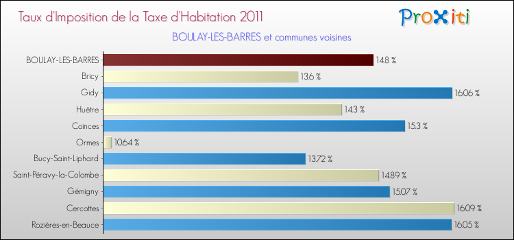 Taux d'imposition de la taxe d'habitation 2011 pour BOULAY-LES-BARRES et les communes proches Comparaison des taux d'imposition de la taxe d'habitation 2011 pour BOULAY-LES-BARRES et les communes voisines